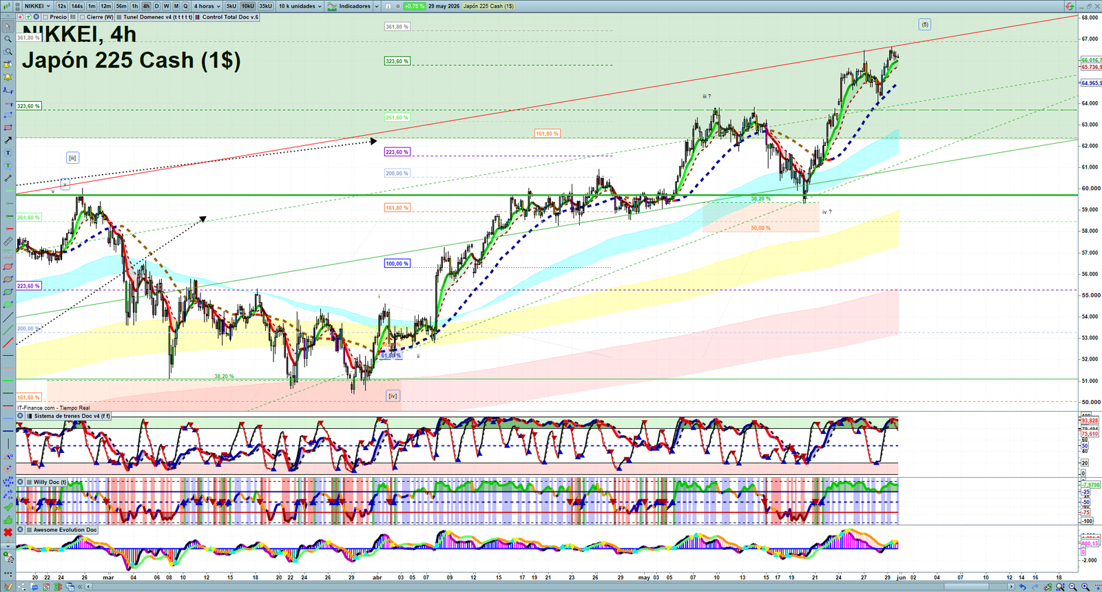 Nikkei H4 technical analysis chart showing short-term market structure and intraday price action